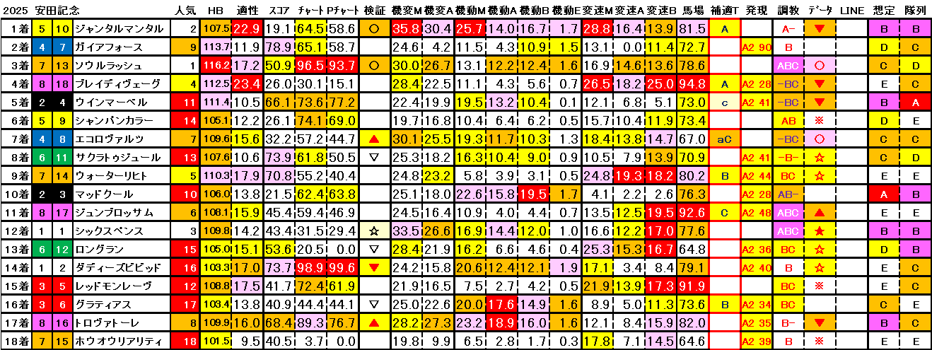 2025　安田記念　結果まとめ3